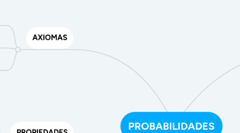 Mind Map: PROBABILIDADES