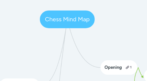 Mind Map: Chess Mind Map