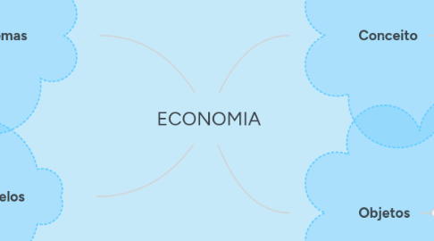 Mind Map: ECONOMIA