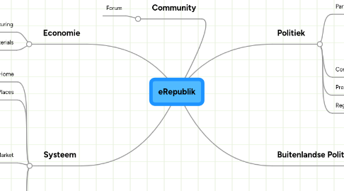 Mind Map: eRepublik