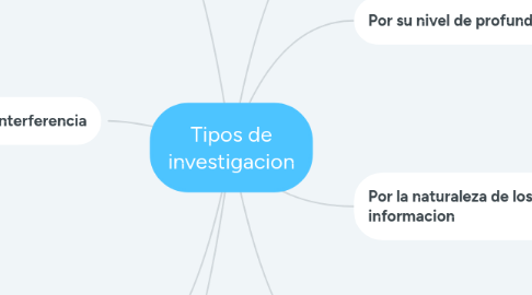 Mind Map: Tipos de investigacion