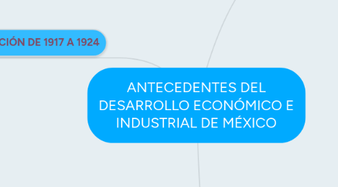 Mind Map: ANTECEDENTES DEL DESARROLLO ECONÓMICO E INDUSTRIAL DE MÉXICO