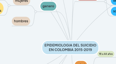 Mind Map: EPIDEMIOLOGIA DEL SUICIDIO EN COLOMBIA 2015-2019