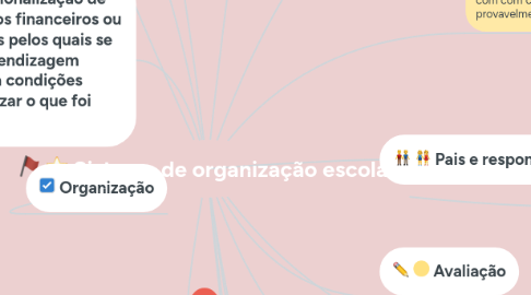 Mind Map: Sistema de organização escolar