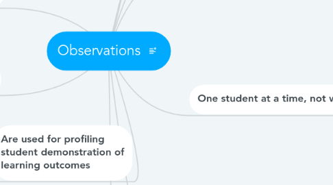 Mind Map: Observations