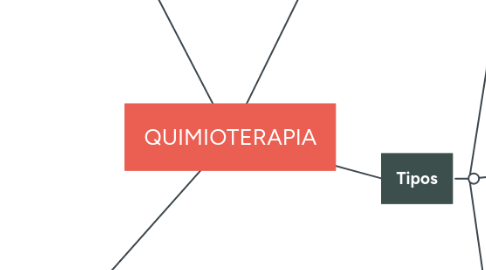 Mind Map: QUIMIOTERAPIA