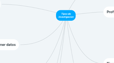 Mind Map: Tipos de investigacion