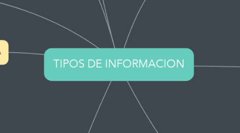 Mind Map: TIPOS DE INFORMACION
