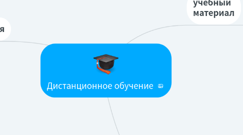 Mind Map: Дистанционное обучение