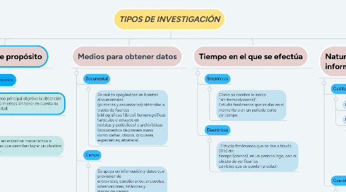 Mind Map: TIPOS DE INVESTIGACIÓN