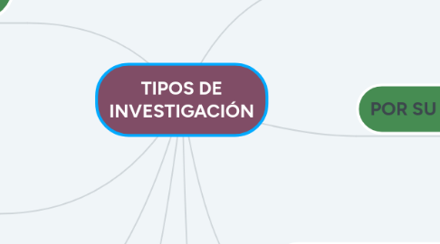 Mind Map: TIPOS DE INVESTIGACIÓN