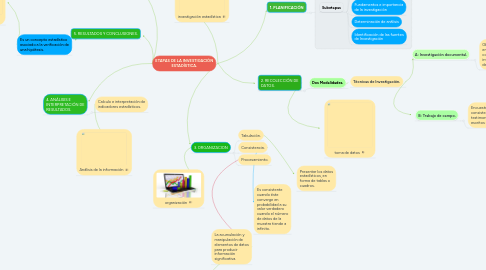 Mind Map: ETAPAS DE LA INVESTIGACIÓN ESTADÍSTICA.