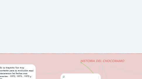 Mind Map: HISTORIA DEL CHOCORAMO