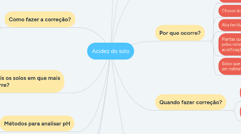 Mind Map: Acidez do solo