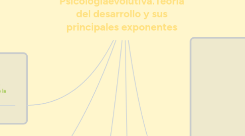 Mind Map: Psicologiaevolutiva.Teoria del desarrollo y sus principales exponentes