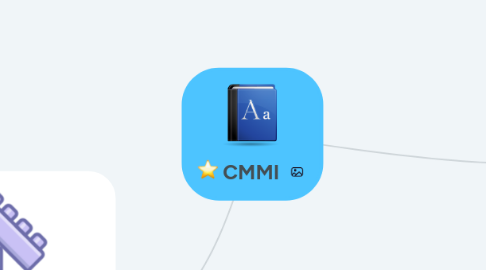 Mind Map: CMMI