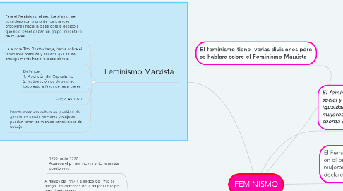 Mind Map: FEMINISMO