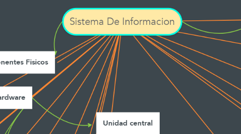 Mind Map: Sistema De Informacion