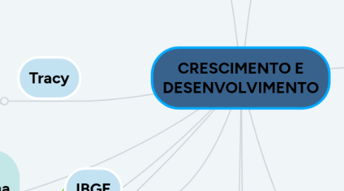 Mind Map: CRESCIMENTO E DESENVOLVIMENTO