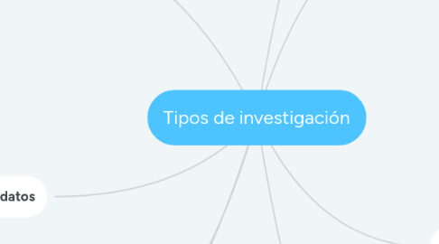 Mind Map: Tipos de investigación