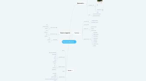 Mind Map: Економіка Бразилії
