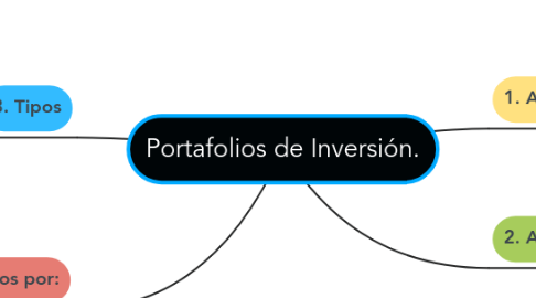 Mind Map: Portafolios de Inversión.