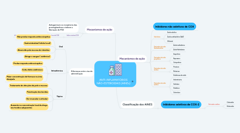 Mind Map: ANTI-INFLAMATÓRIOS NÃO-ESTEROIDAIS (AINEs)