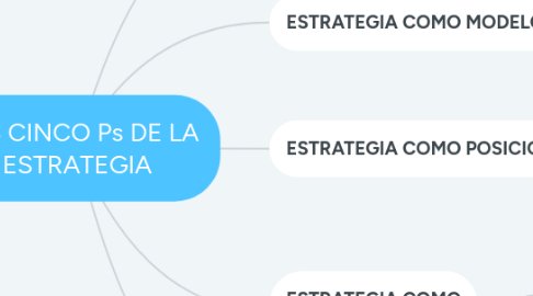 Mind Map: LAS CINCO Ps DE LA ESTRATEGIA