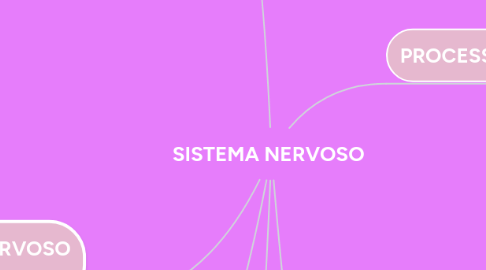 Mind Map: SISTEMA NERVOSO