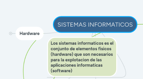 Mind Map: SISTEMAS INFORMATICOS