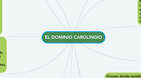 Mind Map: EL DOMINIO CAROLINGIO