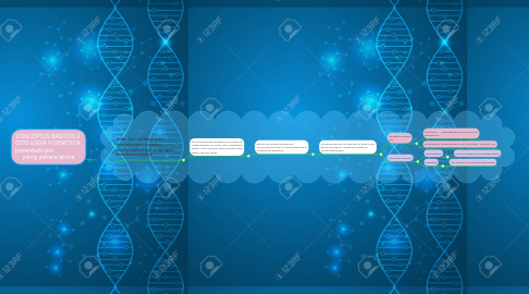 Mind Map: CONCEPTOS BÁSICOS II  CITO LOGIA Y GENÉTICA  presentado por:                     yeimy yohana latorre