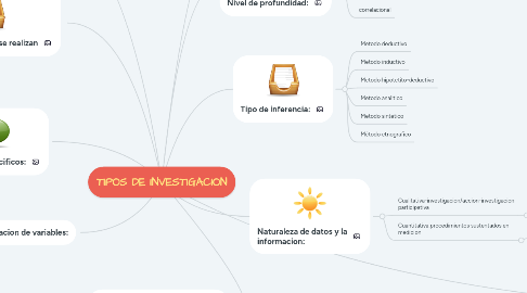 Mind Map: TIPOS DE INVESTIGACION