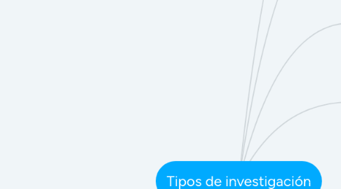 Mind Map: Tipos de investigación