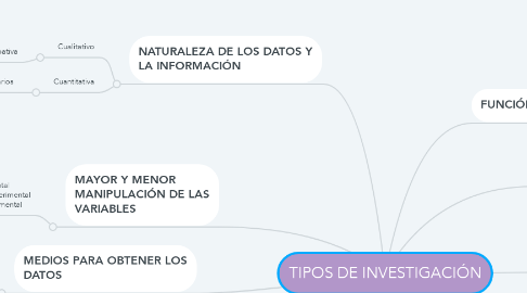 Mind Map: TIPOS DE INVESTIGACIÓN