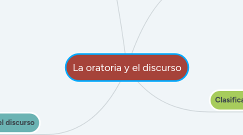 Mind Map: La oratoria y el discurso