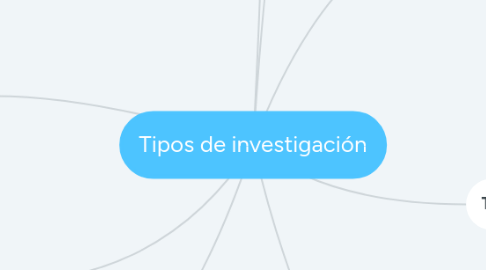 Mind Map: Tipos de investigación