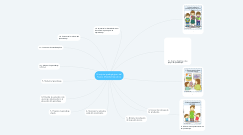 Mind Map: Principios pedagógicos del Nuevo Modelo Educativo