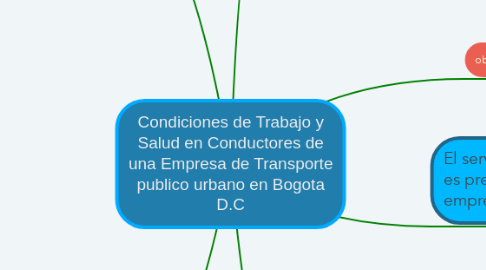 Mind Map: Condiciones de Trabajo y Salud en Conductores de una Empresa de Transporte publico urbano en Bogota D.C