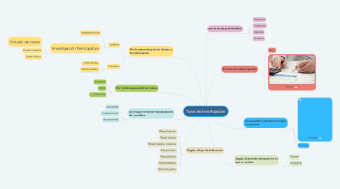 Mind Map: Tipos de Investigación