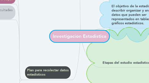 Mind Map: Investigacion Estadistica