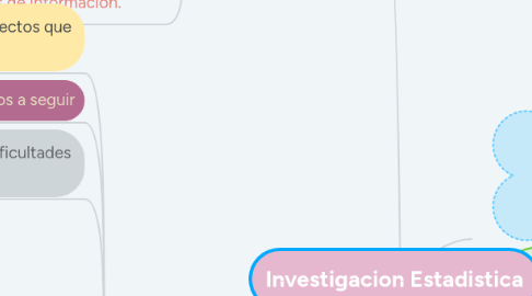 Mind Map: Investigacion Estadistica