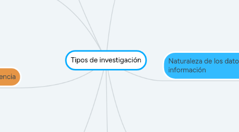 Mind Map: Tipos de investigación