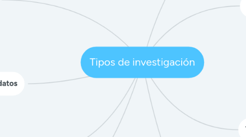 Mind Map: Tipos de investigación