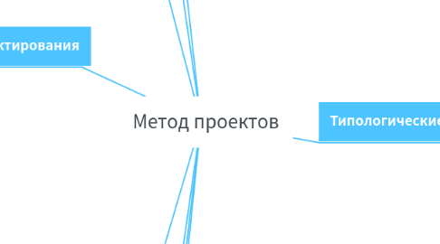 Mind Map: Метод проектов