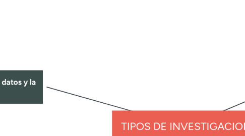 Mind Map: TIPOS DE INVESTIGACION