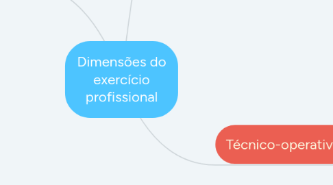 Mind Map: Dimensões do exercício profissional