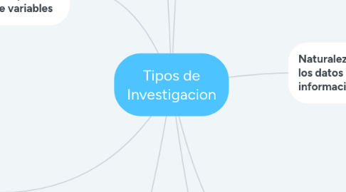 Mind Map: Tipos de Investigacion