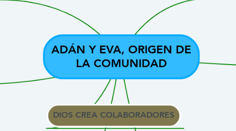 Mind Map: ADÁN Y EVA, ORIGEN DE LA COMUNIDAD