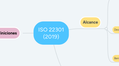 Mind Map: ISO 22301 (2019)
